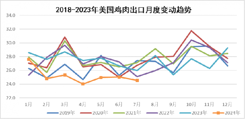 美国鸡肉趋势