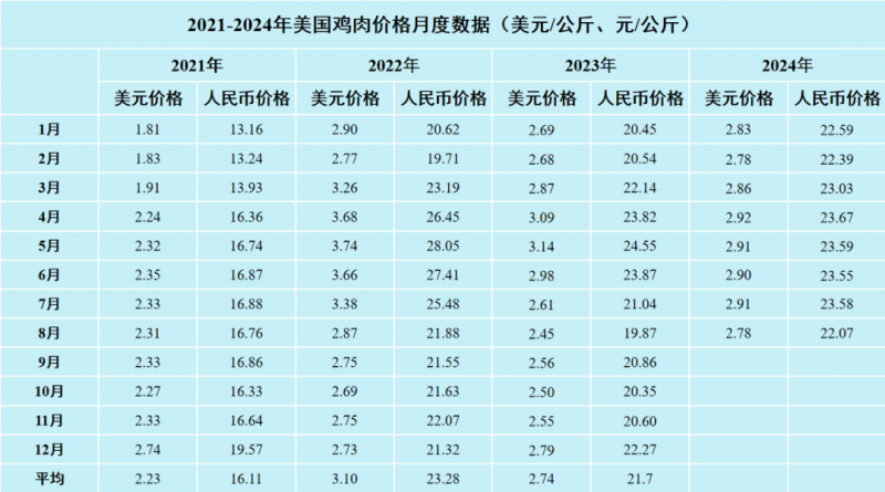 美国鸡肉价格