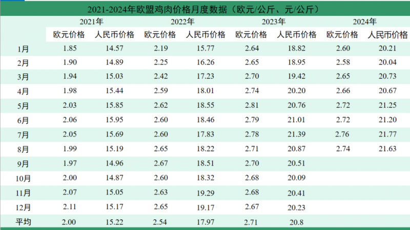 欧盟鸡肉价格