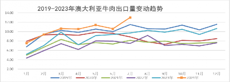 澳大利亚牛肉趋势
