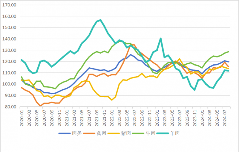 点击打开原图 全球肉类